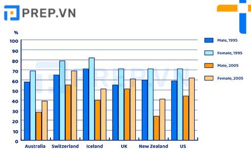 Bài mẫu Writing Task 1 Bar Chart: Employment rates