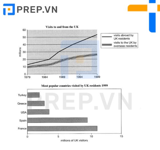 Bài mẫu Writing Task 1 Bar Chart: Visits to and from the UK