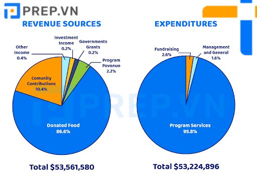 Bài mẫu Writing Task 1 Pie Chart: Money spent and received