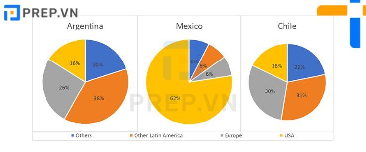 Bài mẫu Writing Task 1 Pie Chart: Receive exports