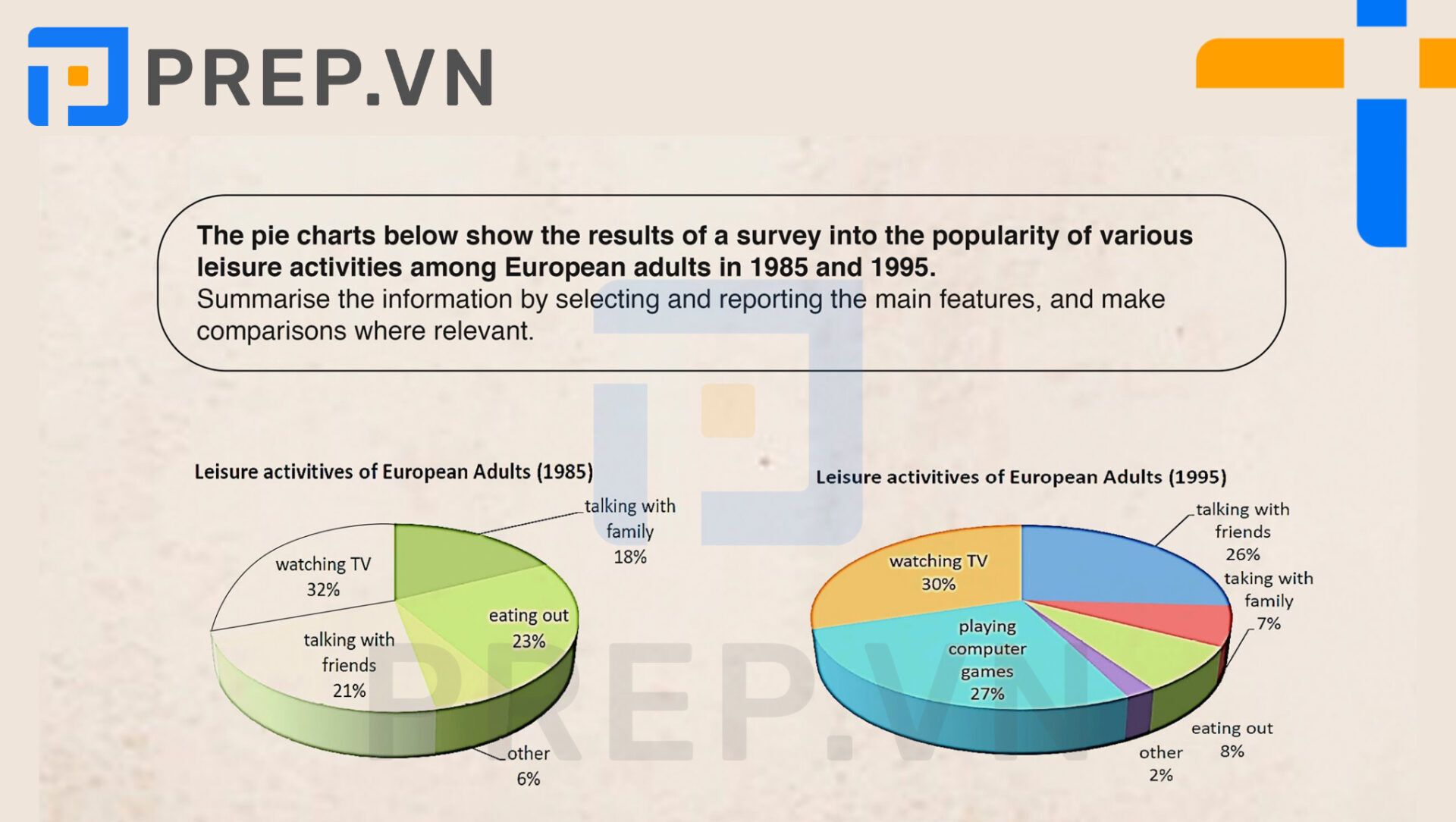 Bài mẫu Writing Task 1 Pie Chart: Leisure activities among European adults