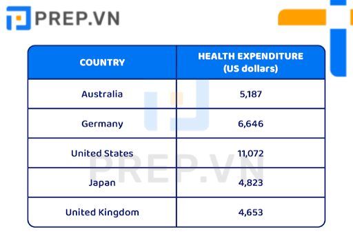 Bài mẫu IELTS Writing Task 1 Line graph - Health Expenditure