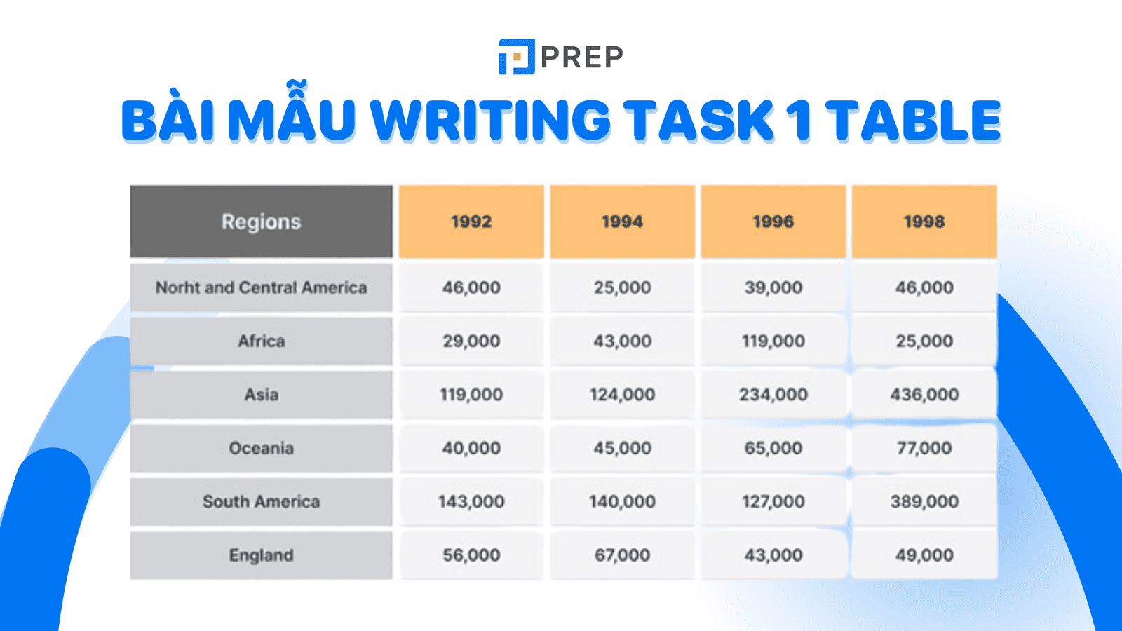 Đề bài + bài mẫu Writing Task 1 Table band 7.0+ bạn nên tham khảo!