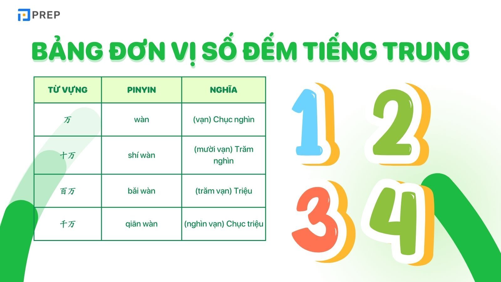 Bảng đơn vị số đếm tiếng Trung