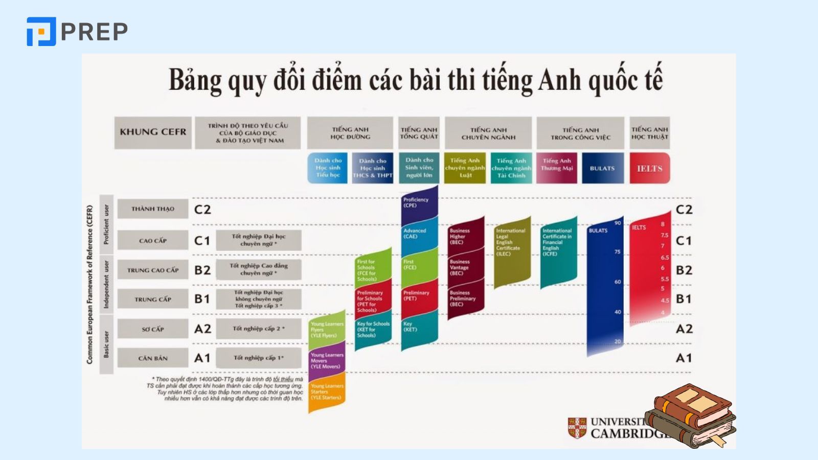 Bảng quy đổi các cấp độ tiếng Anh thông dụng nhất