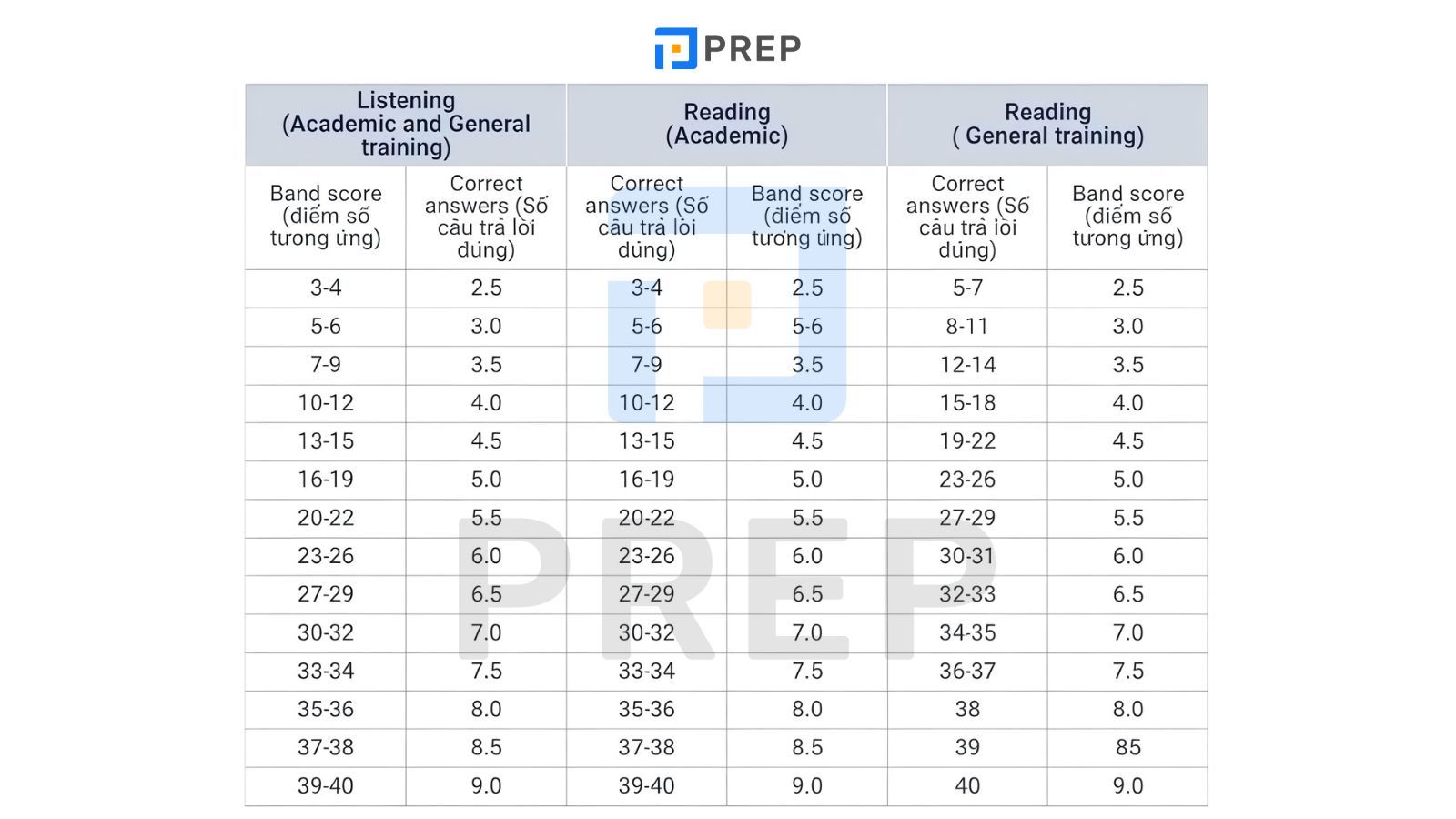 bang-quy-doi-diem-ielts-listening.jpg