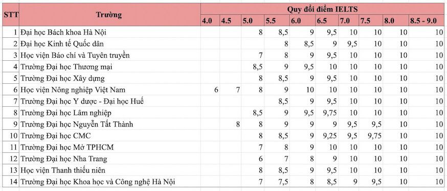 ảng quy đổi điểm IELTS sang điểm thi Đại học