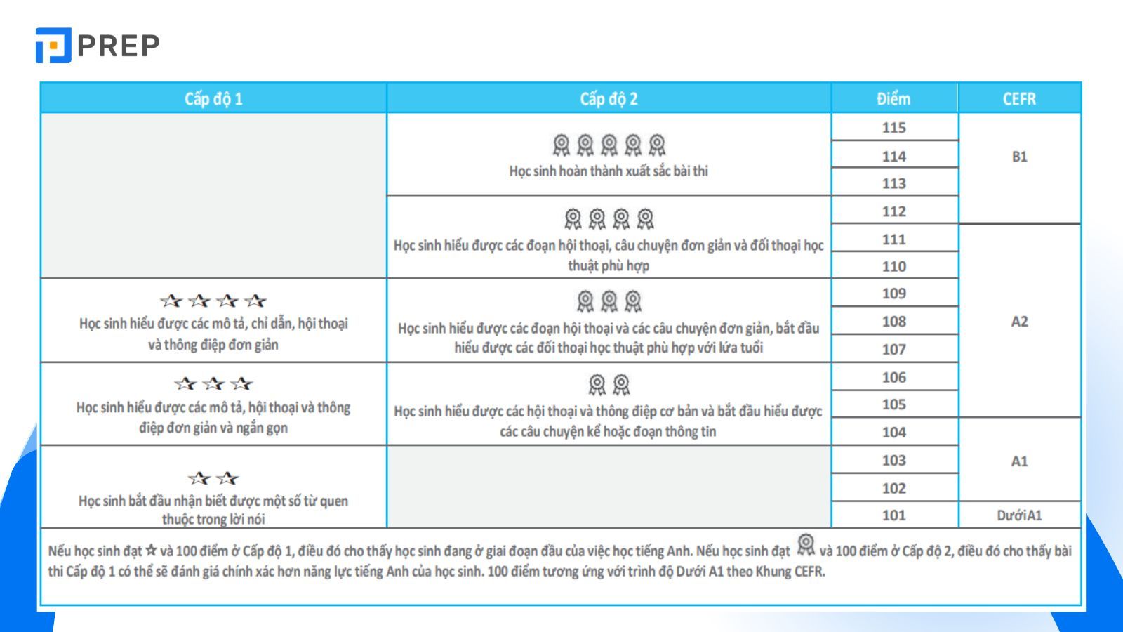 Bảng quy đổi điểm số phần Nghe hiểu TOEFL Primary