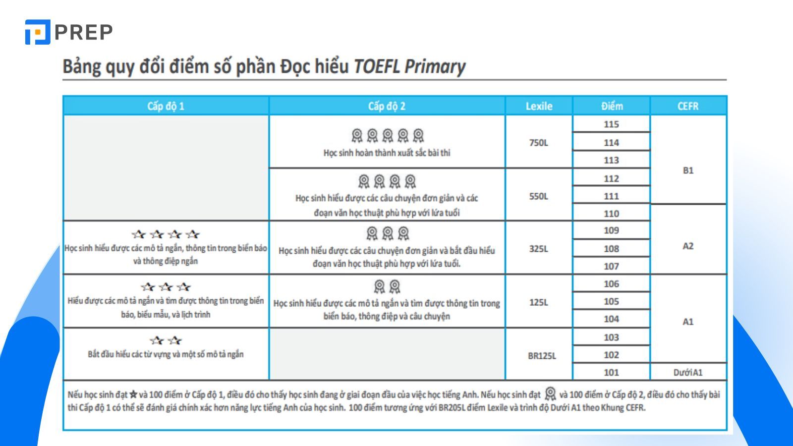 bang-quy-doi-toefl-primary-doc-hieu.jpg