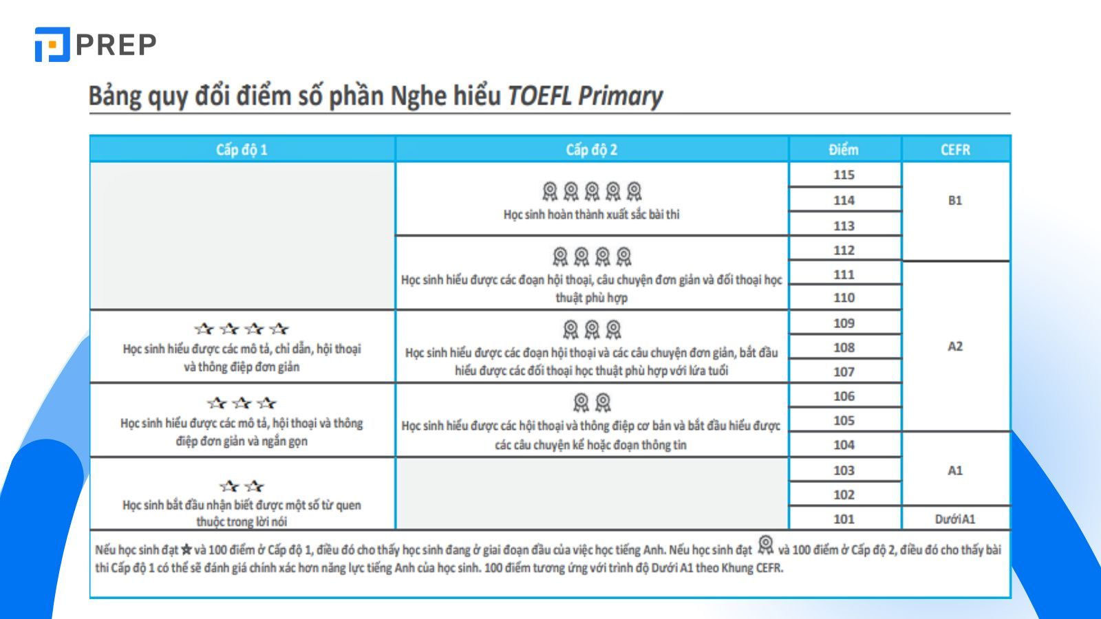 bang-quy-doi-toefl-primary-nghe-hieu.jpg