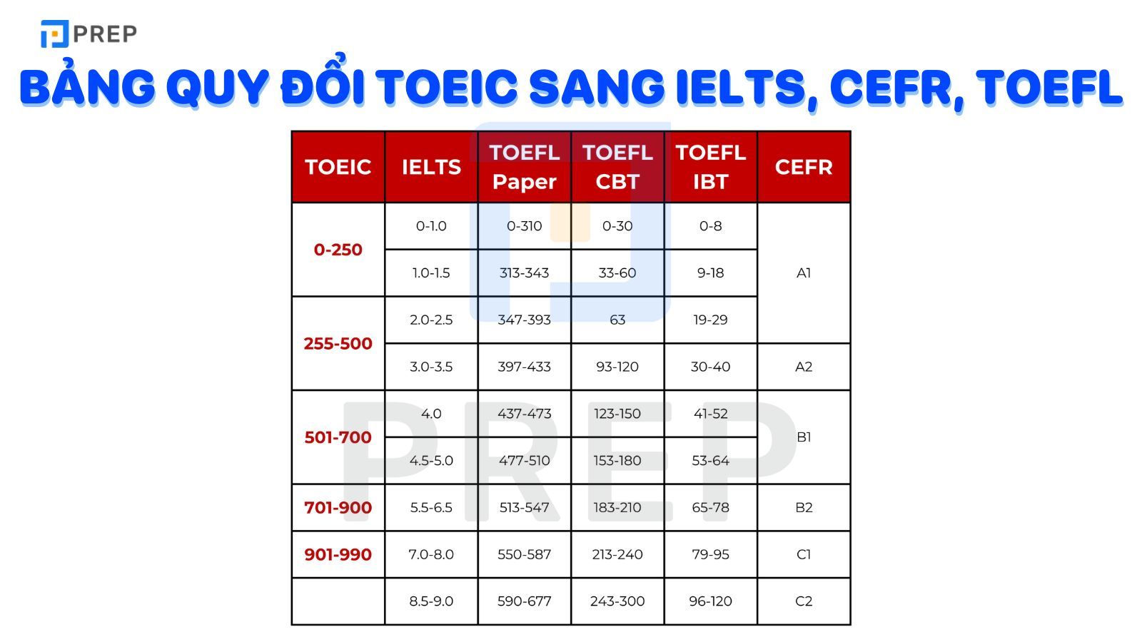 Bảng quy đổi TOEIC sang IELTS CEFR TOEFL
