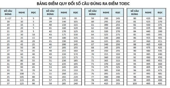 Thang điểm TOEIC Listening