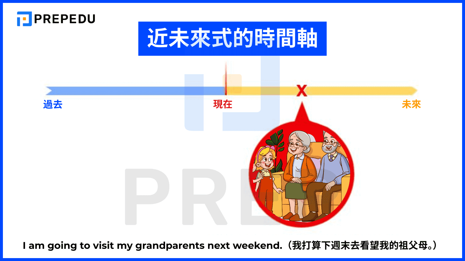 近未來式的時間軸