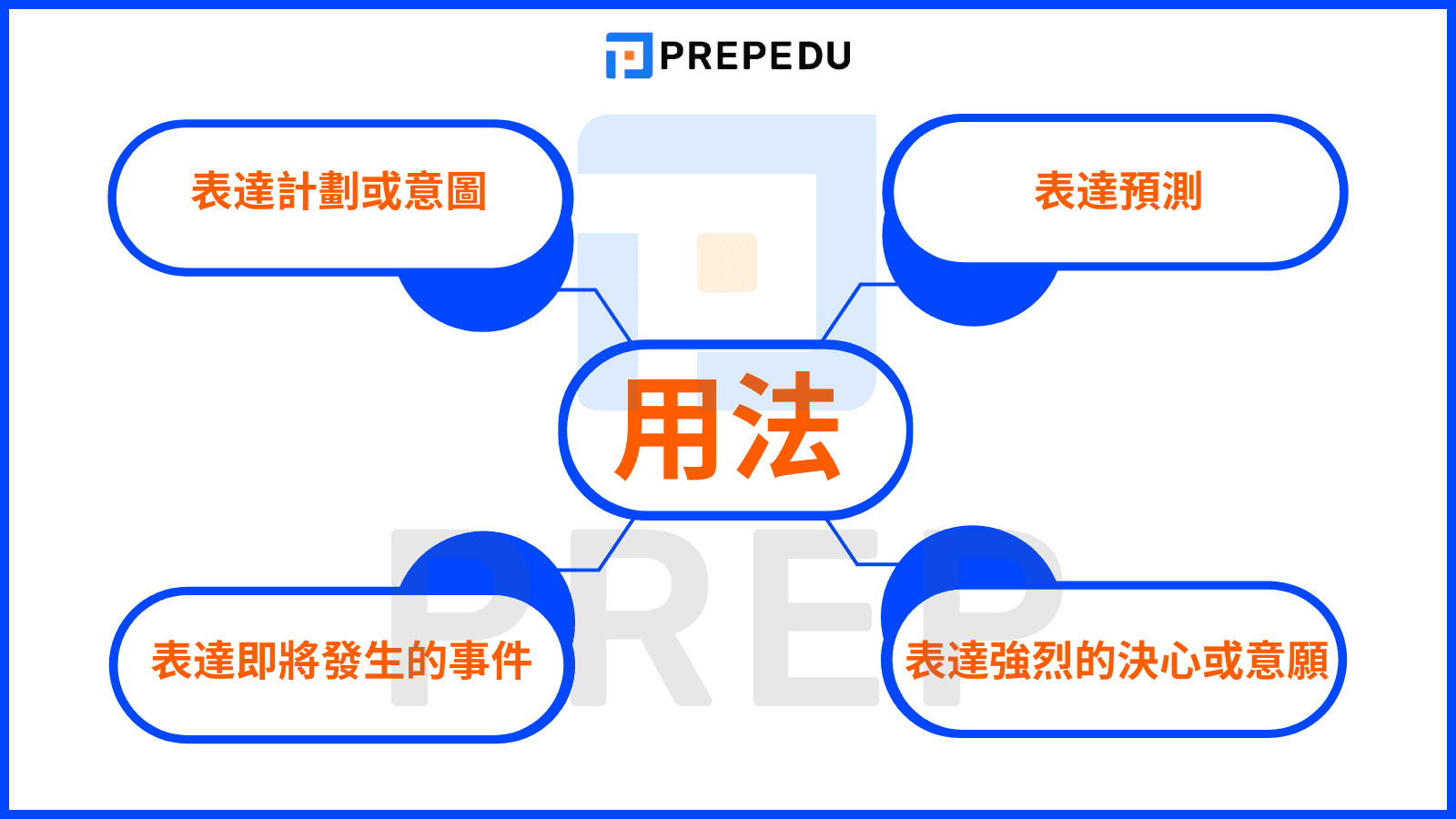 近未來式 Be going to 用法