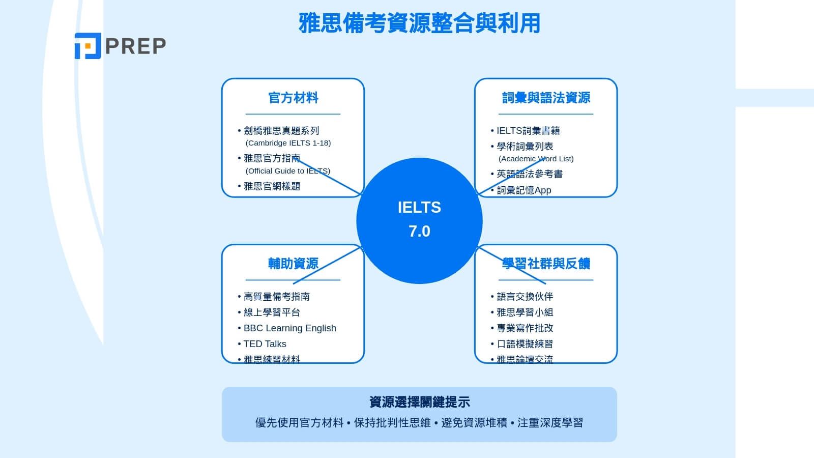 攻克 IELTS 7.0 的實用學習資源推薦