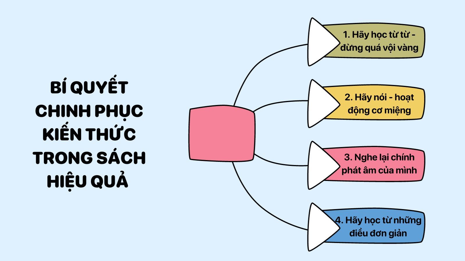 Bí quyết học sách phát âm tiếng Anh hoàn hảo hiệu quả 