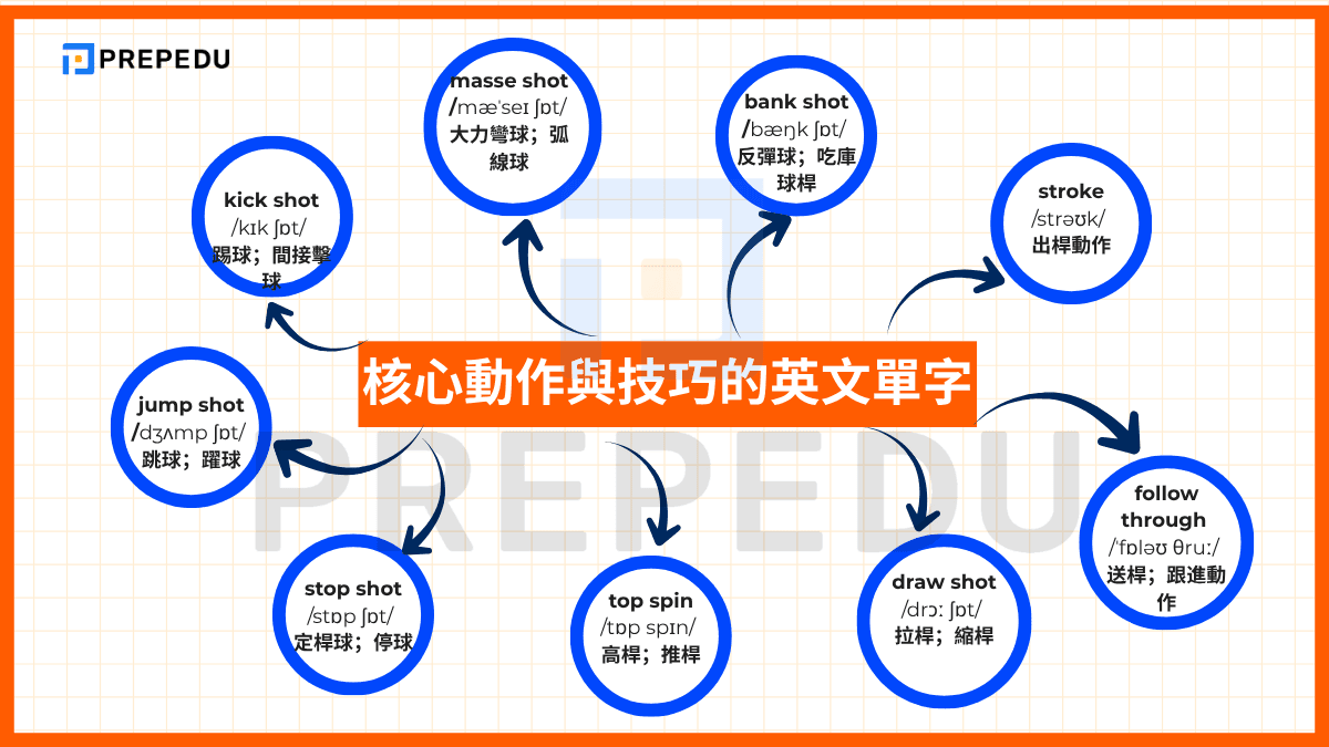核心動作與技巧的英文單字