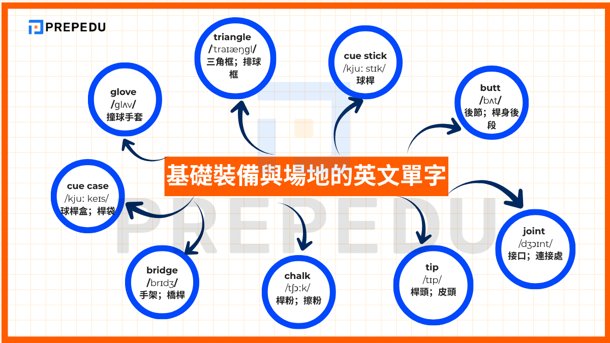 基礎裝備與場地的英文單字