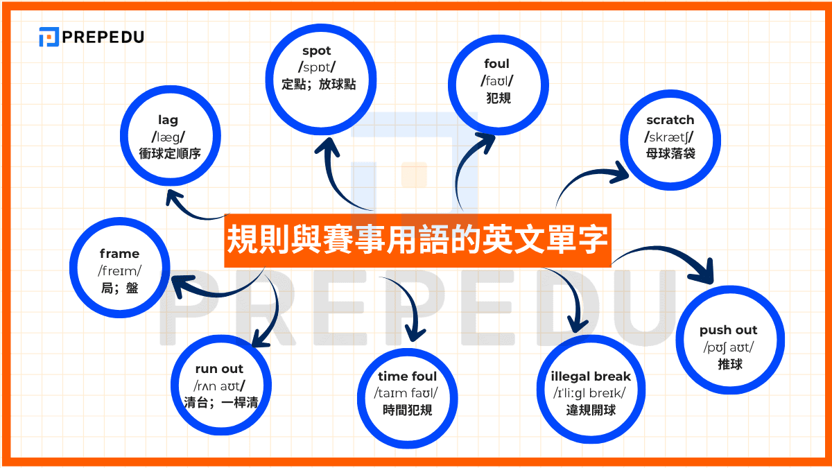 規則與賽事用語的英文單字