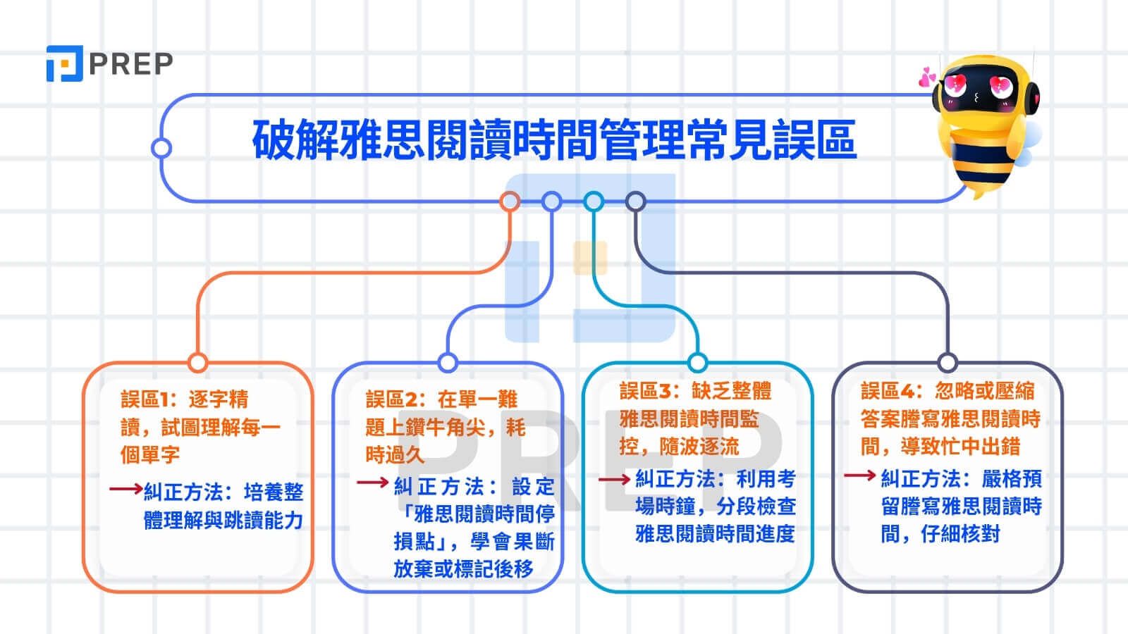 破解雅思閱讀時間管理常見誤區