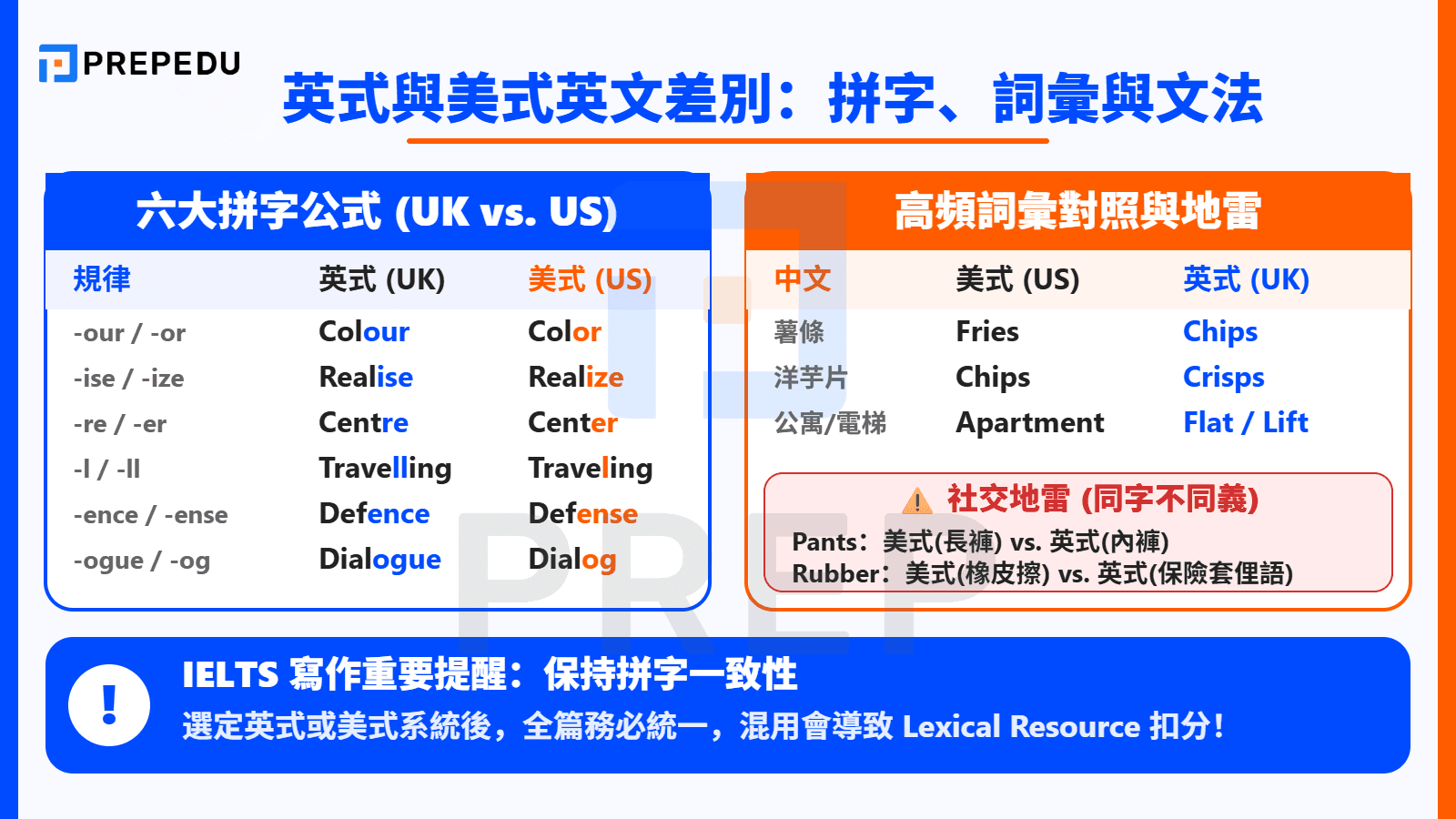 英式英文和美式英文差別：拼字、詞彙