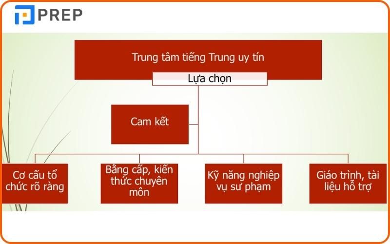 Những tiêu chí đăng ký khóa học tiếng Trung