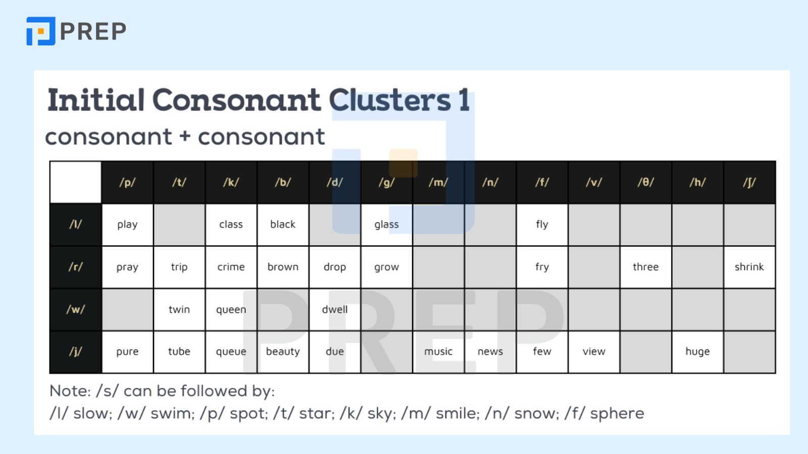 Các cụm phụ âm phổ biến (Common consonant clusters)