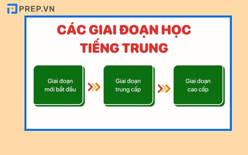 Các giai đoạn học tiếng Trung