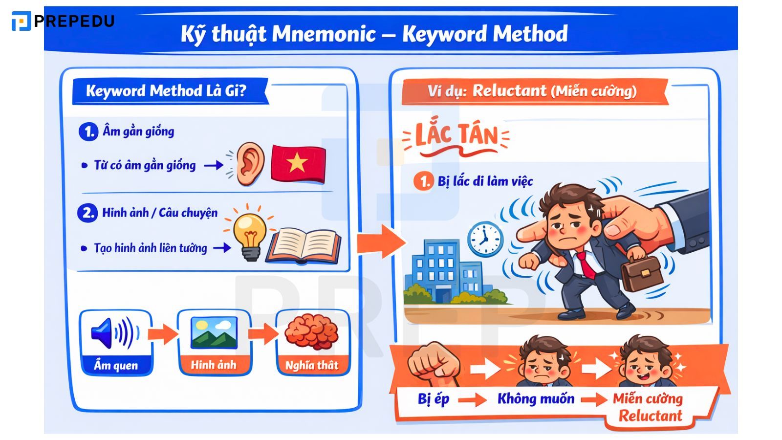 Các kỹ thuật mnemonic phổ biến