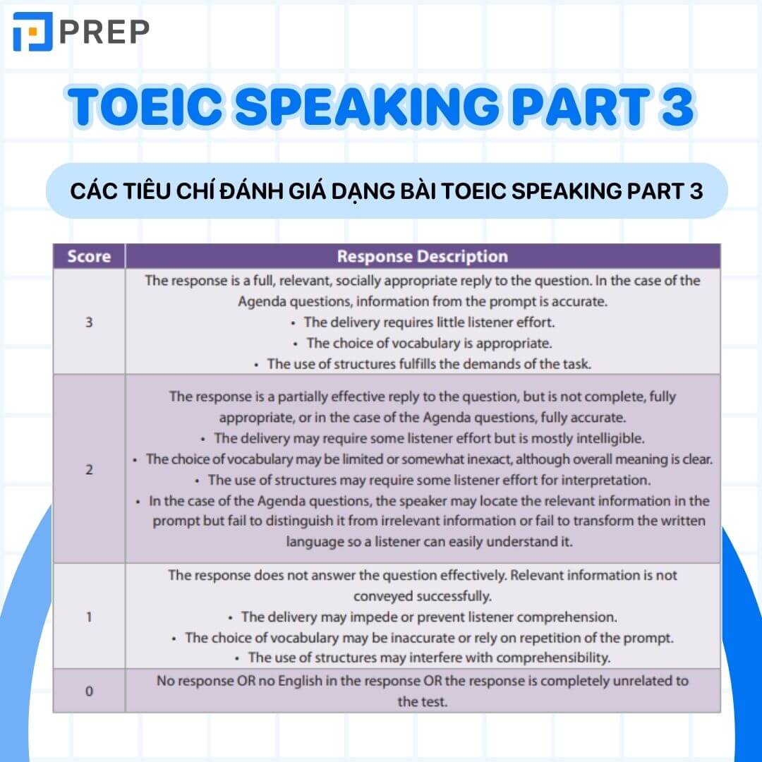 Các tiêu chí đánh giá dạng bài Respond to questions