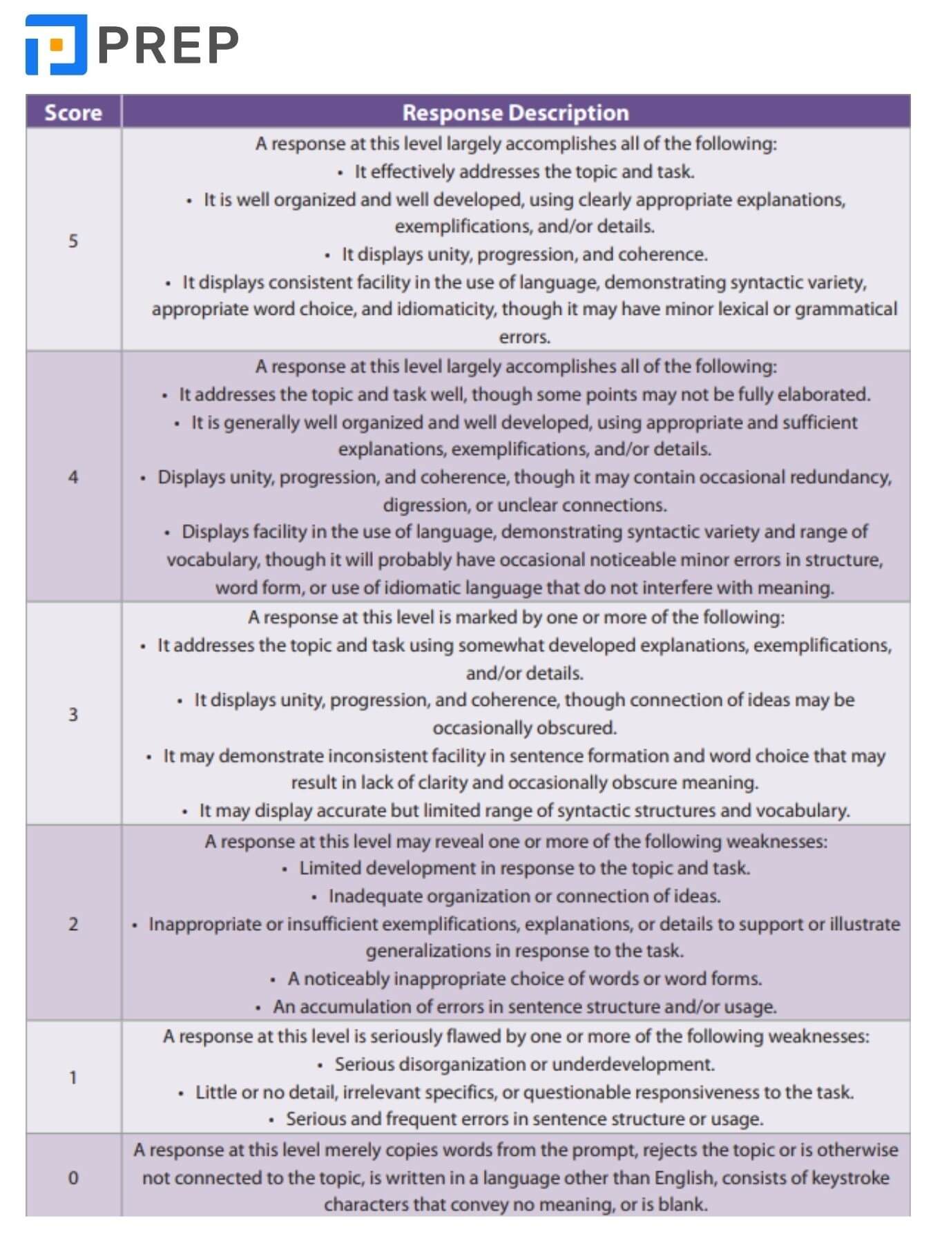 Các tiêu chí đánh giá bài TOEIC Writing Question 8 Opinion Essay