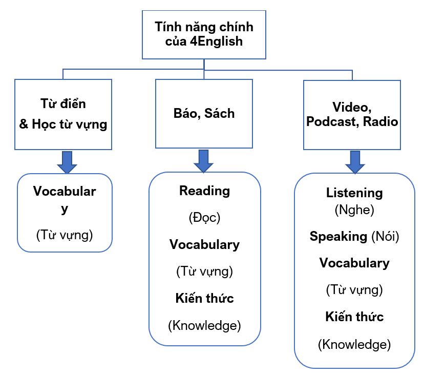 Các tính năng của 4English