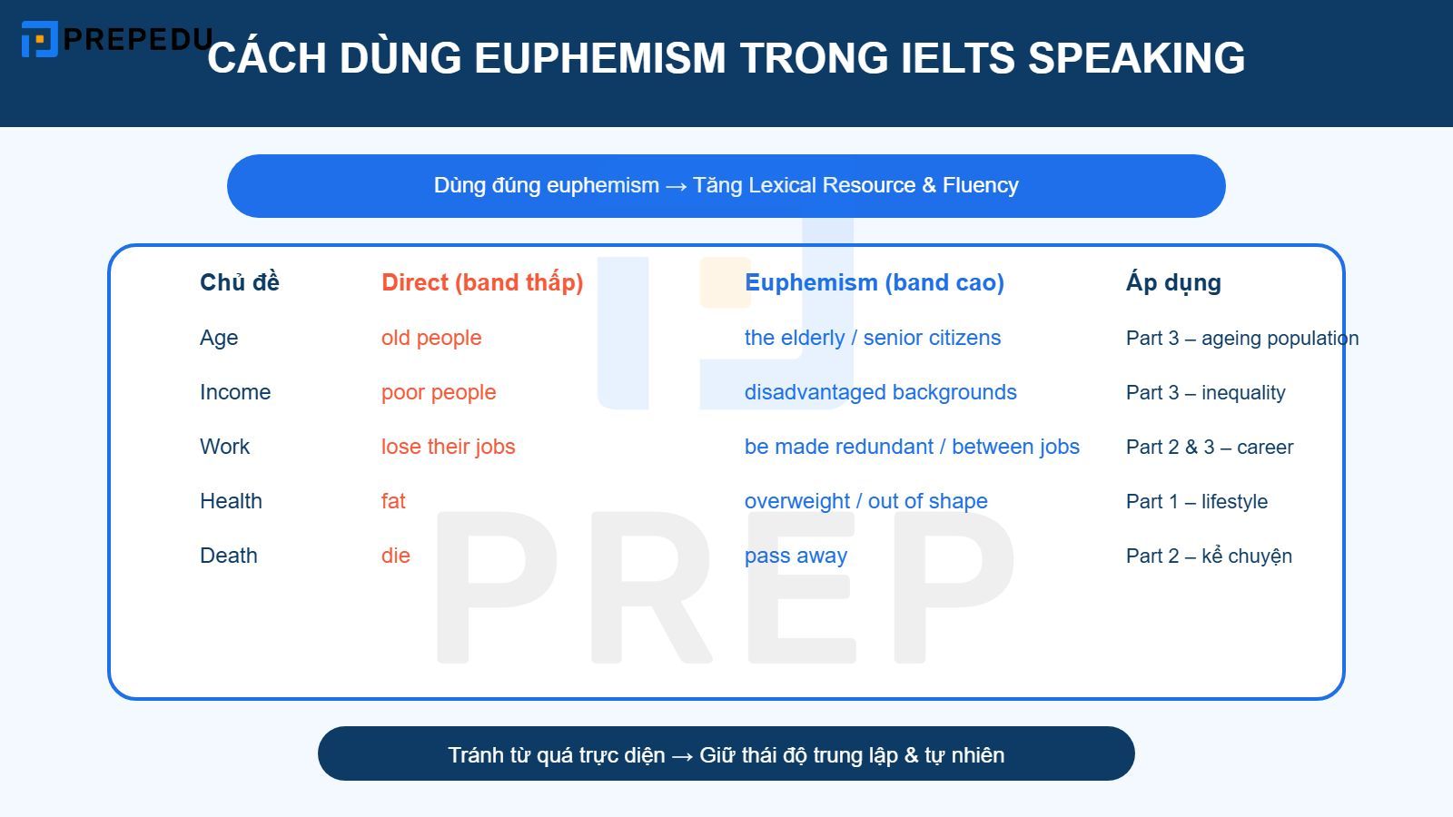 Cách dùng euphemism trong IELTS Speaking
