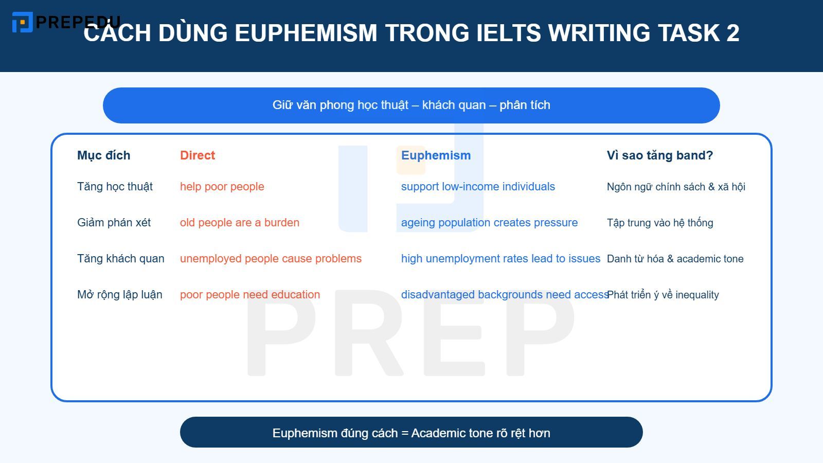 Cách dùng euphemism trong IELTS Writing