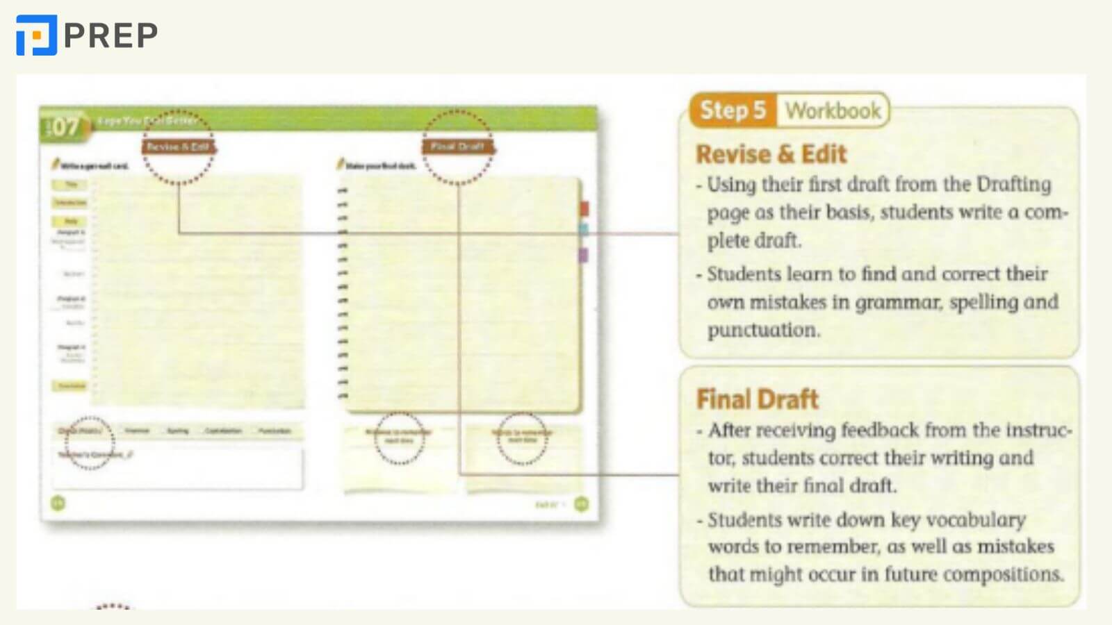 Step 5: Revise, Edit, Final draft and Writing project