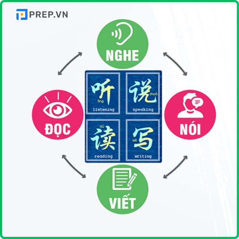 Nên kết hợp nhiều phương pháp để học đều 4 kỹ năng