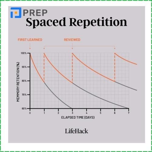 Phương pháp lặp lại ngắt quãng Spaced Repetition