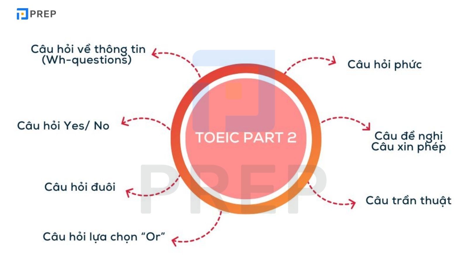 Cách làm từng dạng bài TOEIC Part 2