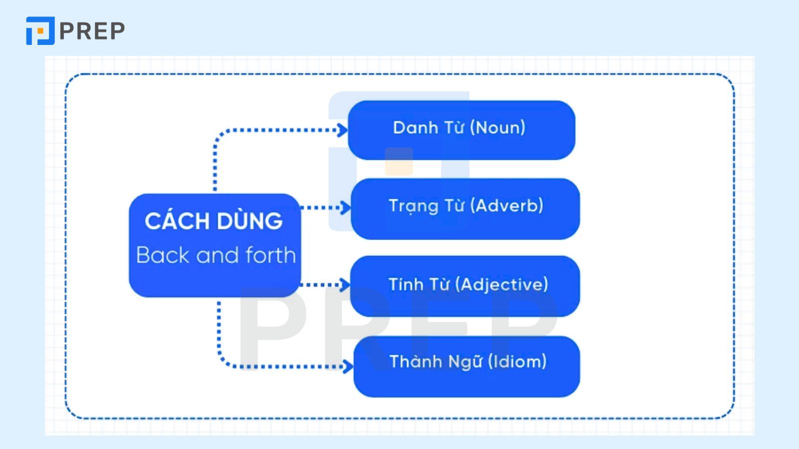 Cách sử dụng Back and forth