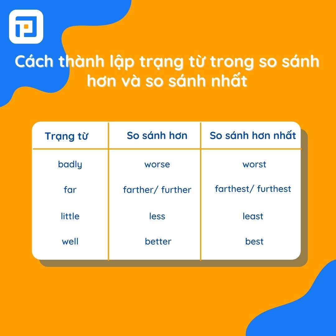Cách thành lập trạng từ trong câu so sánh hơn và so sánh nhất