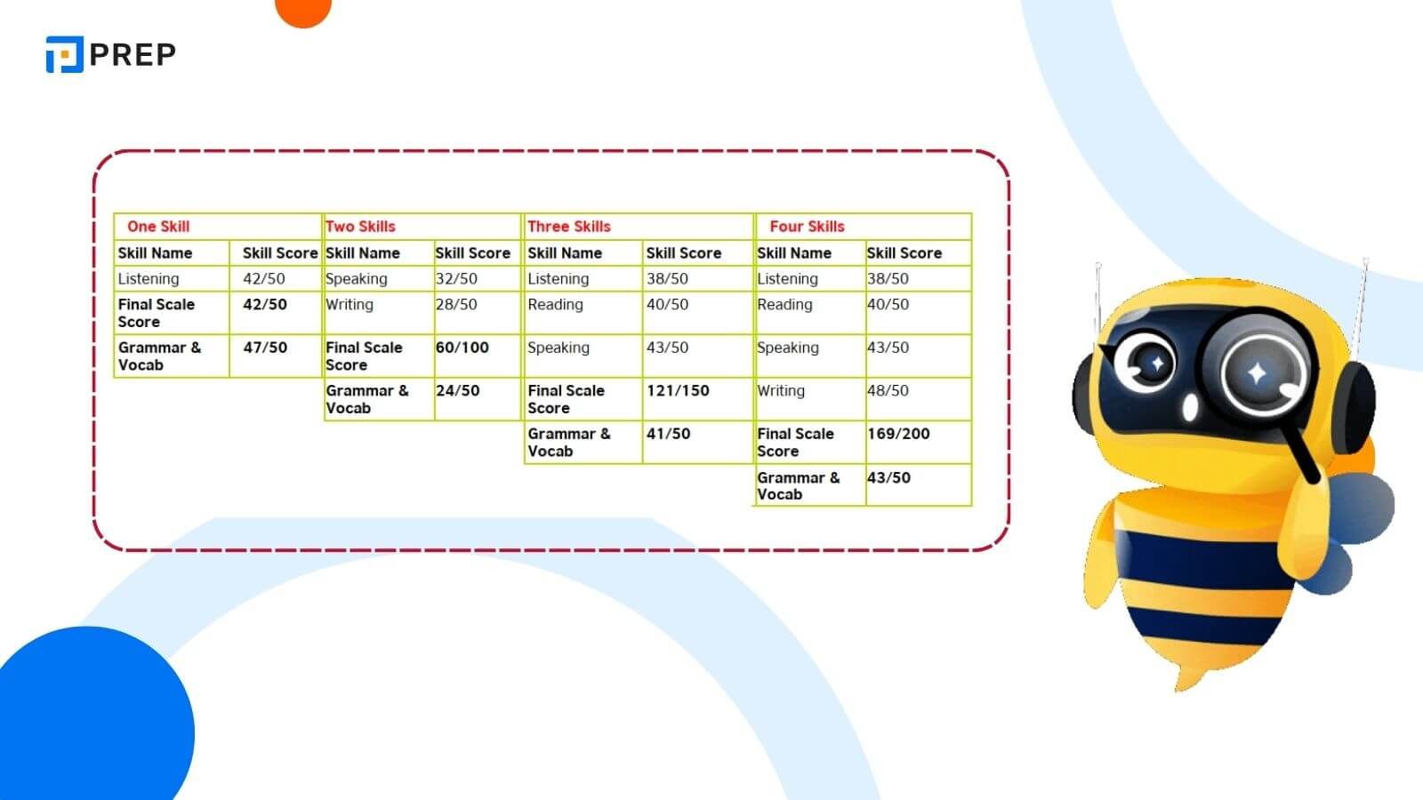 Cách tính điểm Aptis for Teachers