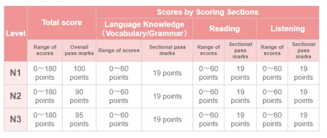 Cách tính điểm bài thi JLPT
