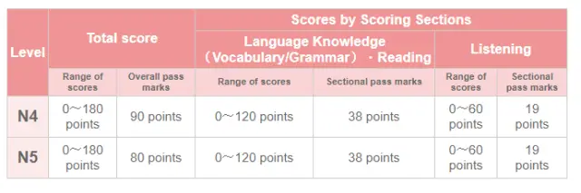 Cách tính điểm bài thi JLPT