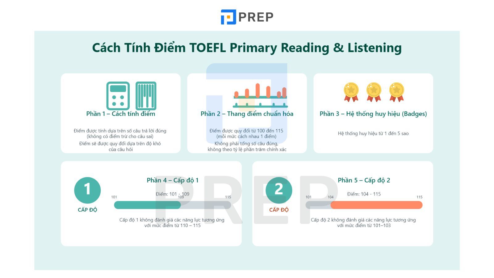 cach-tinh-diem-toefl-primary-reading-listening.jpg