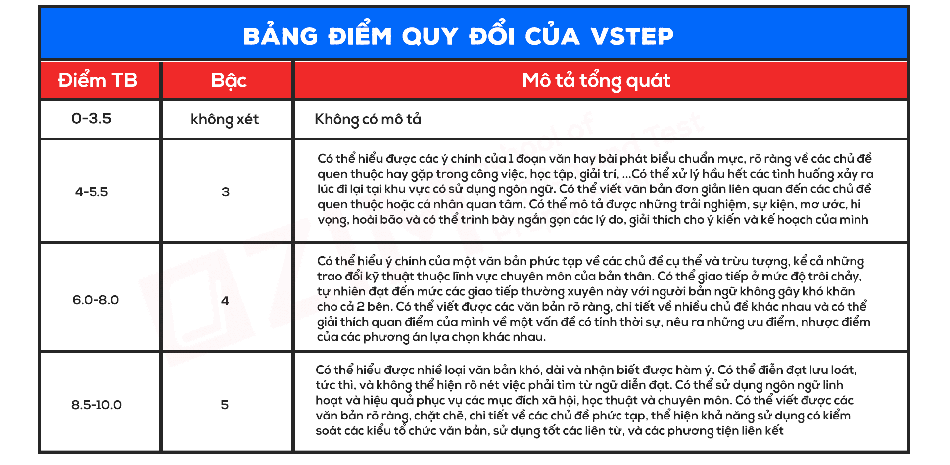 Cách tính điểm VSTEP Đại học Trà Vinh