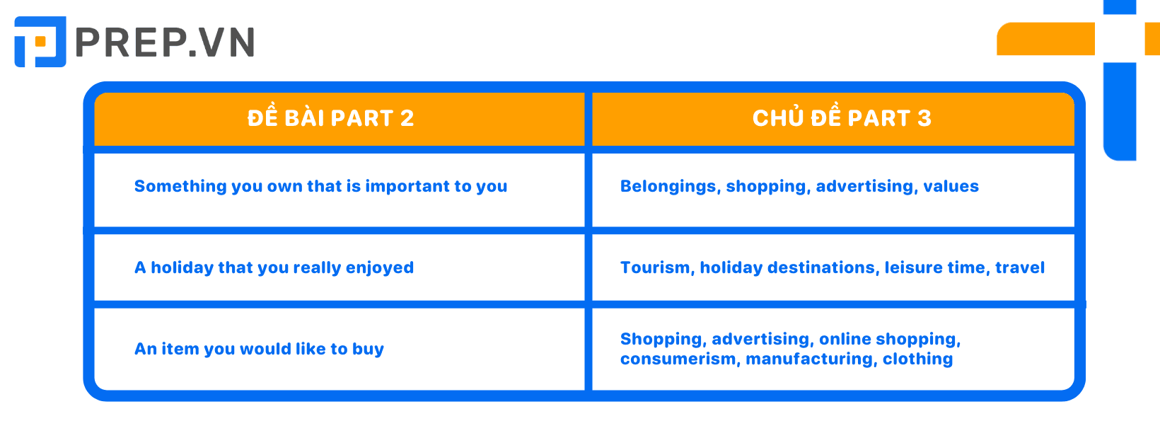 Các câu hỏi thường xuất hiện trong IELTS Speaking Part 3