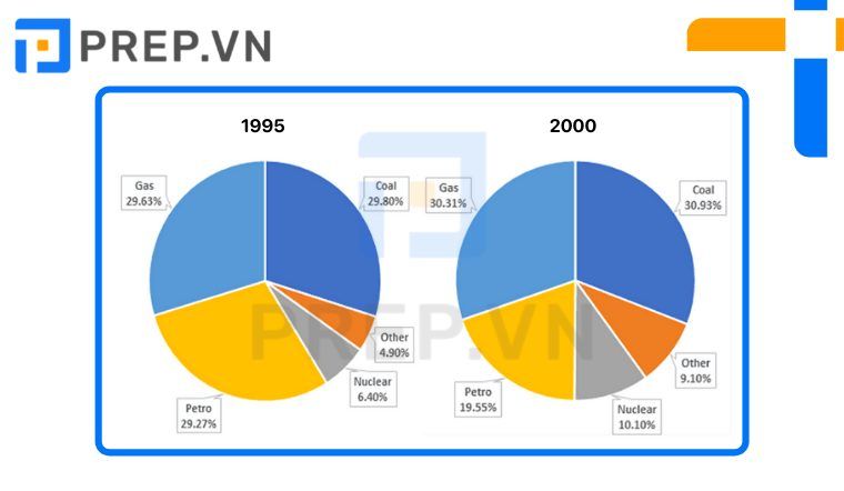 Đề bài Pie Chart