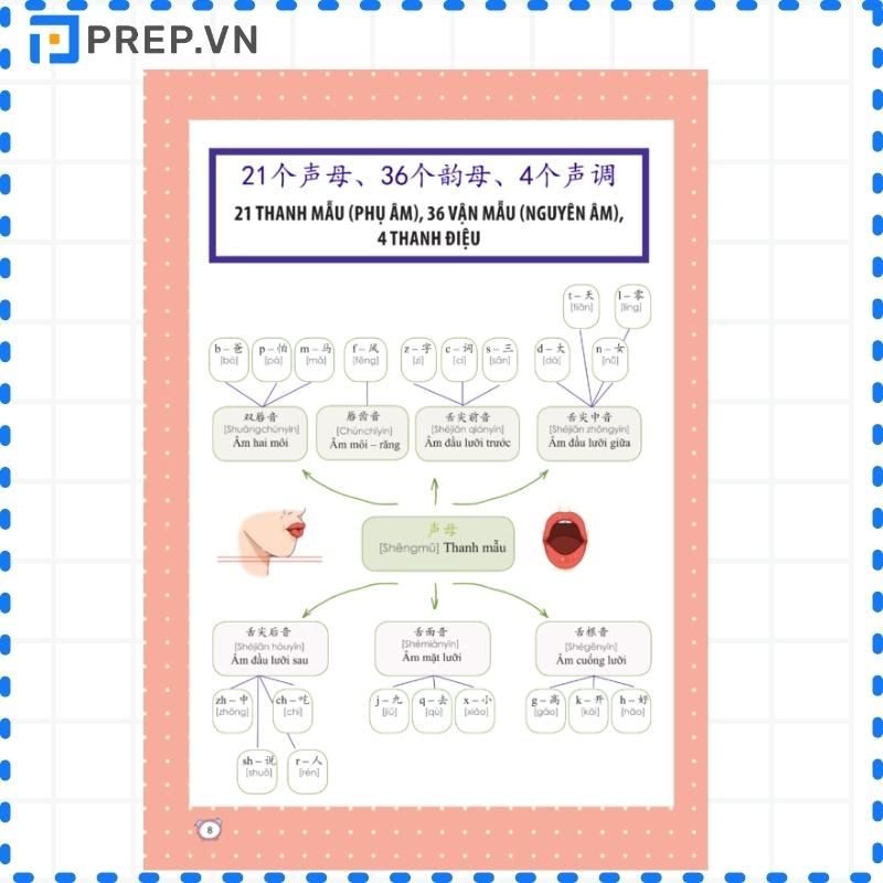 Phần đầu cuốn sách Học nhanh nhớ lâu 1500 từ vựng tiếng Trung cung cấp nội dung về ngữ âm, cách đọc,...