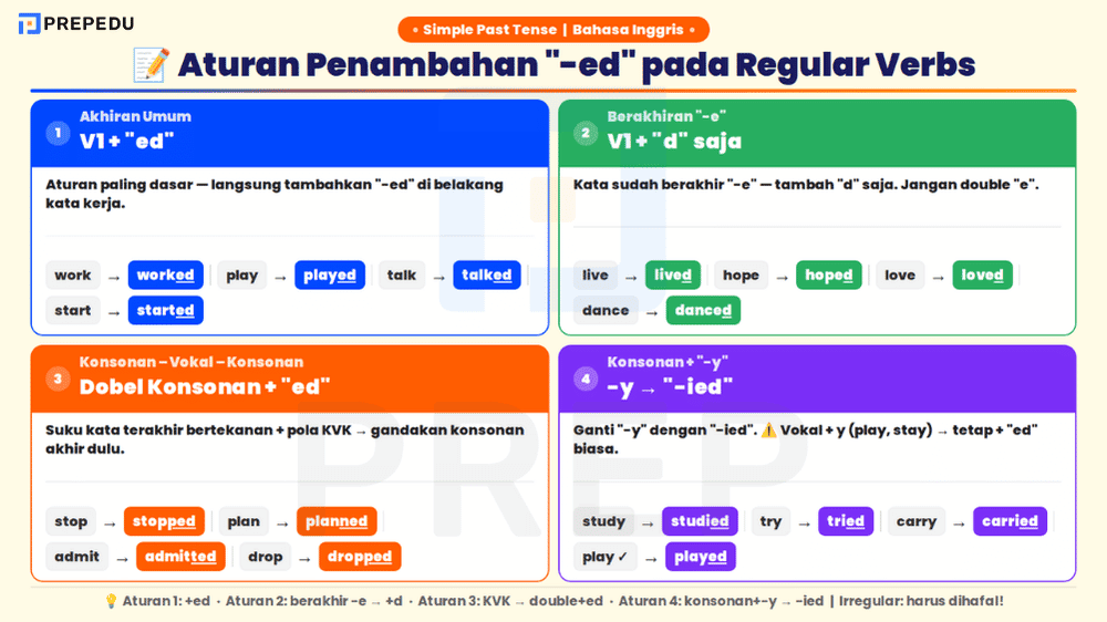 Aturan Penambahan -ed pada Regular Verbs
