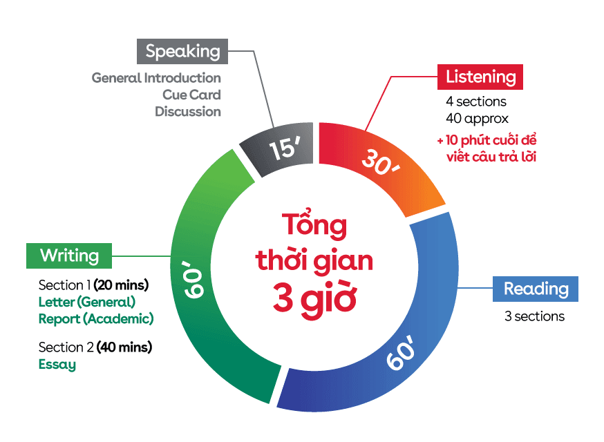 Thời gian bài thi IELTS Listening